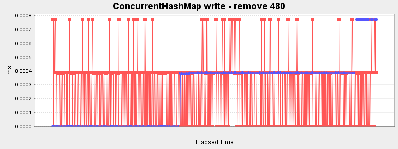 ConcurrentHashMap write - remove 480